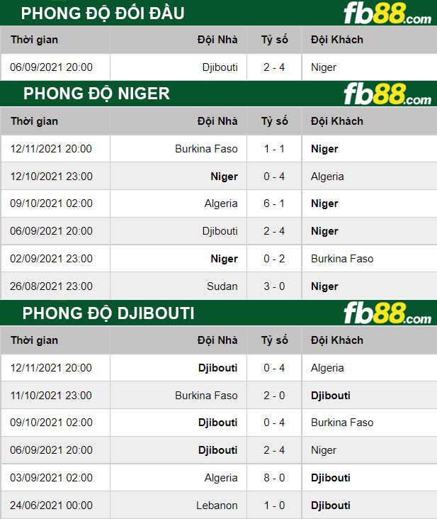 Fb88 thông số trận đấu Niger vs Djibouti