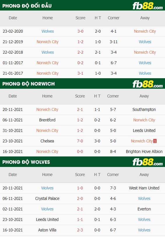 fb88-thông số trận đấu Norwich vs Wolves