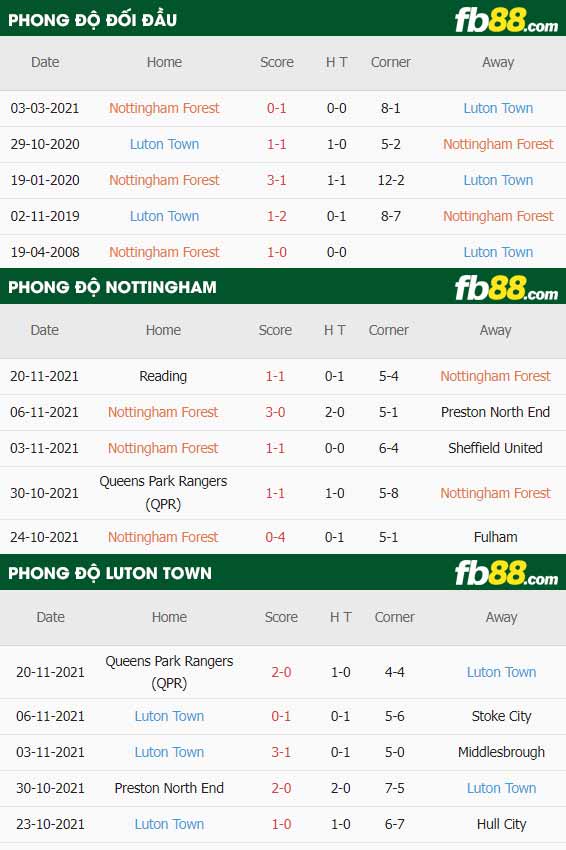 fb88-thông số trận đấu Nottingham Forest vs Luton