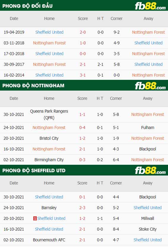 fb88-thông số trận đấu Nottingham Forest vs Sheffield United