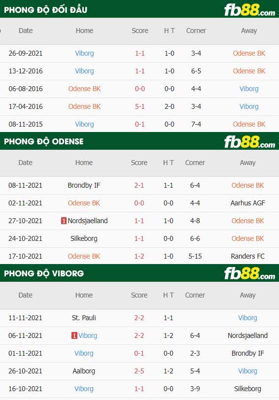 fb88-thông số trận đấu Odense vs Viborg