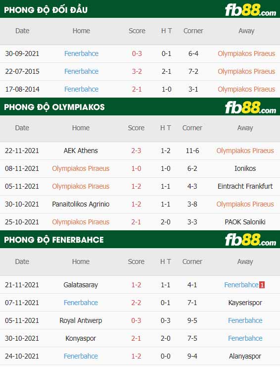 fb88-thông số trận đấu Olympiakos vs Fenerbahce