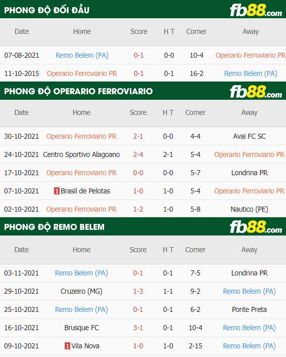 fb88-thông số trận đấu Operario Ferroviario vs Remo Belem