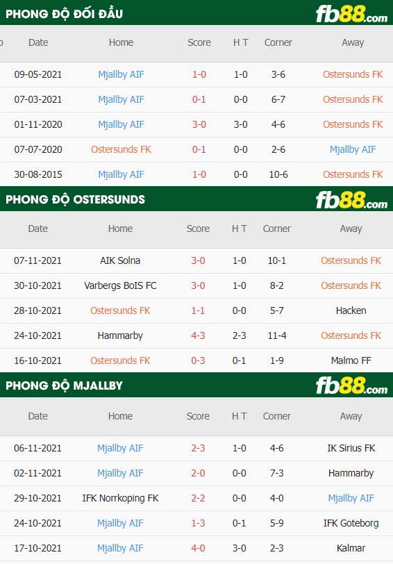 fb88-thông số trận đấu Ostersunds vs Mjallby