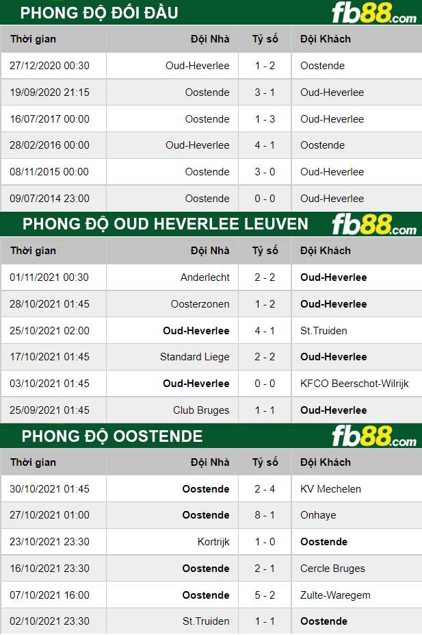 Fb88 thông số trận đấu Oud Heverlee Leuven vs Oostende