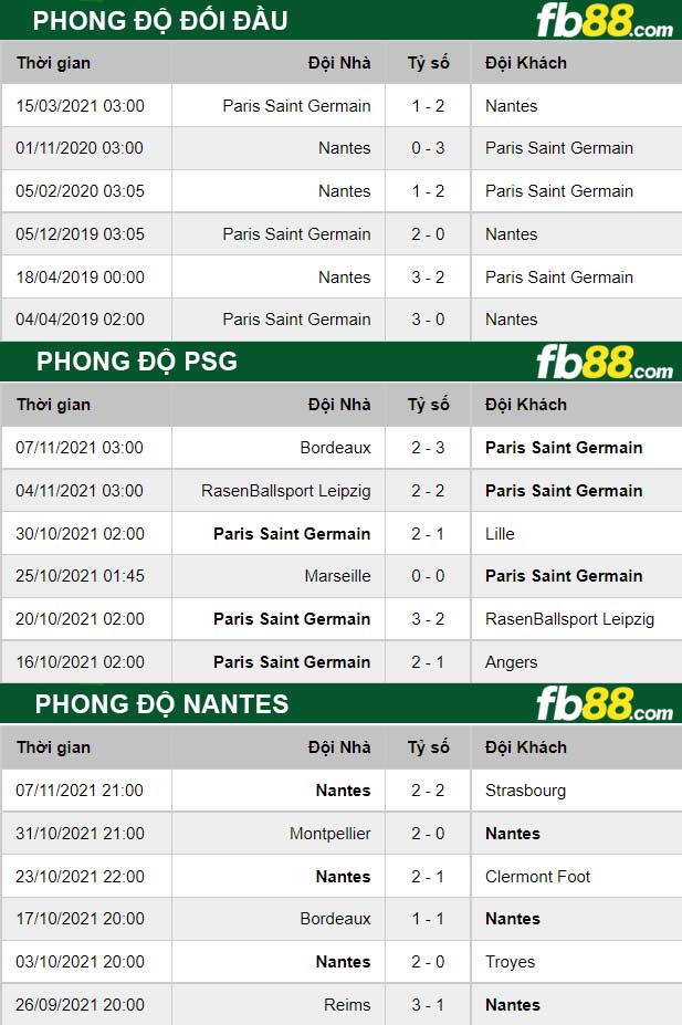 Fb88 thông số trận đấu PSG vs Nantes