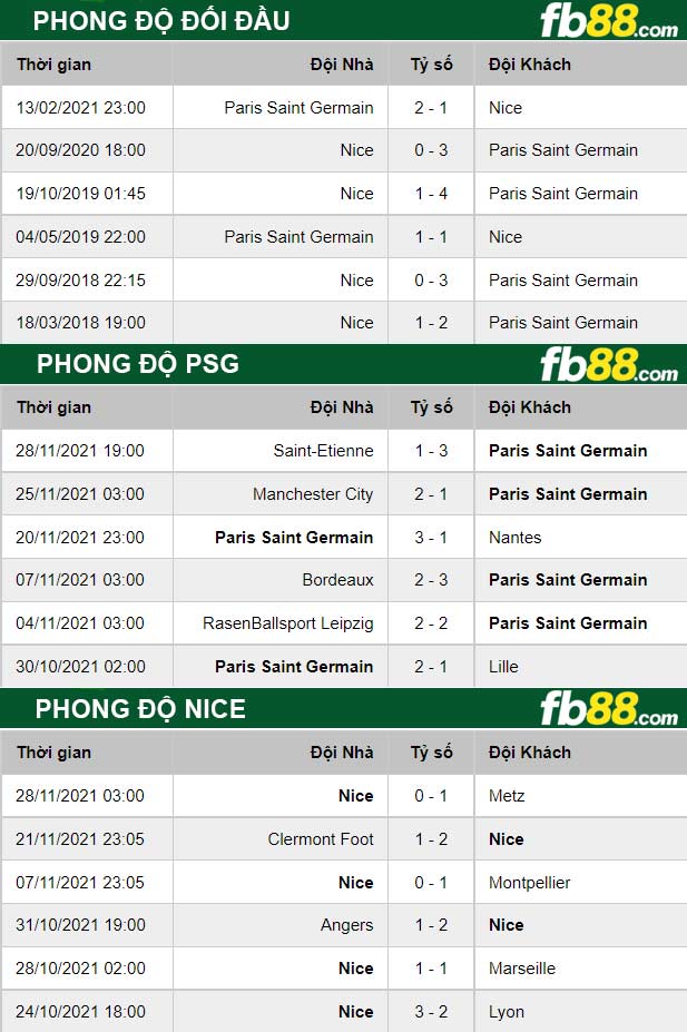 Fb88 thông số trận đấu PSG vs Nice