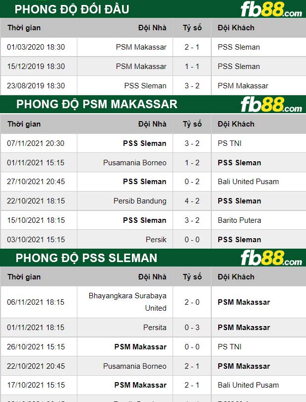 Fb88 thông số trận đấu PSM Makassar vs PSS Sleman