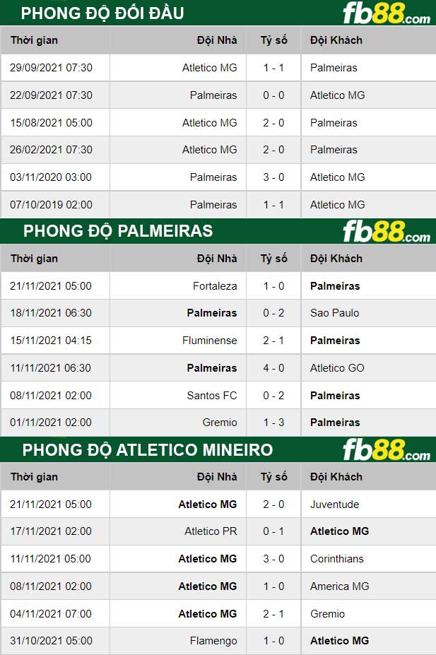 Fb88 thông số trận đấu Palmeiras vs Atletico Mineiro