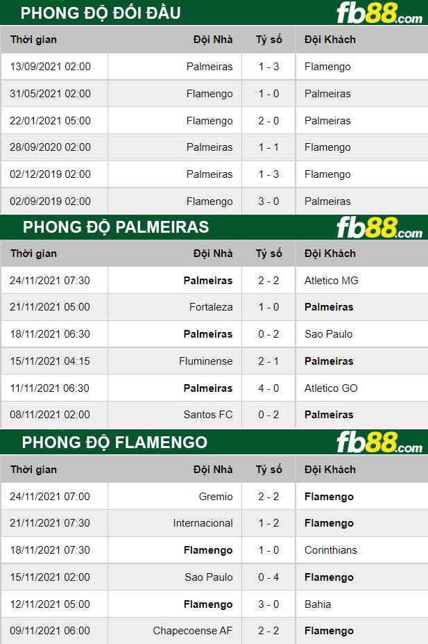 Fb88 thông số trận đấu Palmeiras vs Flamengo