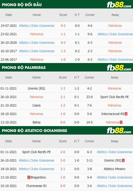 fb88-thông số trận đấu Palmeiras vs Goianiense