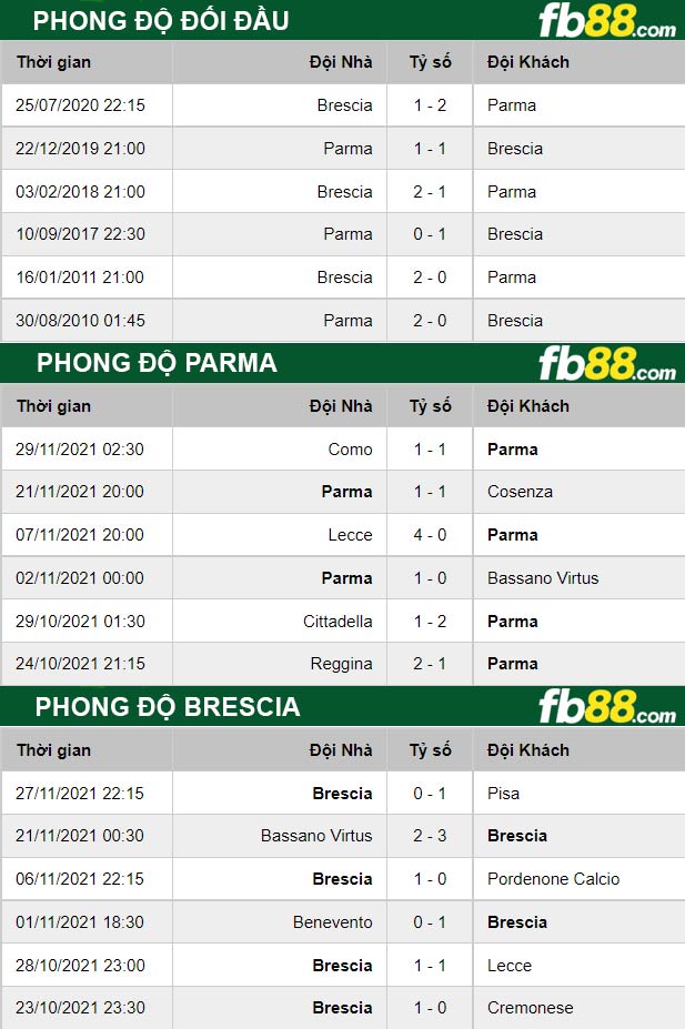 Fb88 thông số trận đấu Parma vs Brescia