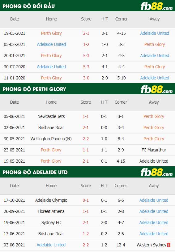fb88-thông số trận đấu Perth Glory vs Adelaide