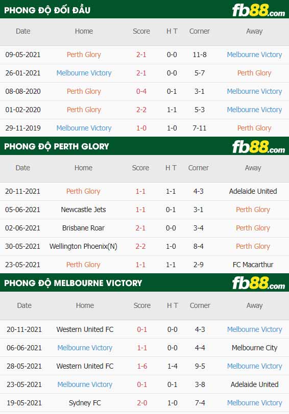 fb88-thông số trận đấu Perth Glory vs Melbourne Victory