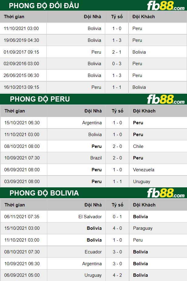 Fb88 thông số trận đấu Peru vs Bolivia