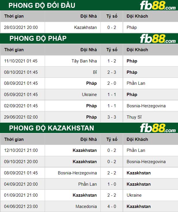 Fb88 thông số trận đấu Pháp vs Kazakhstan