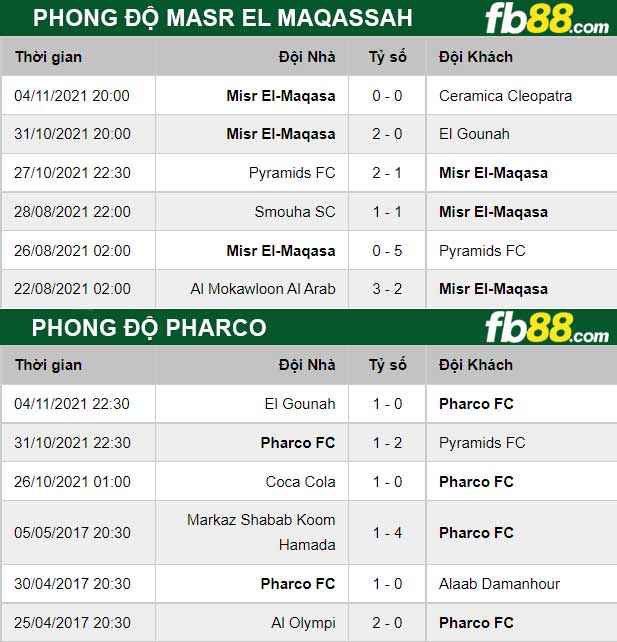 Fb88 thông số trận đấu Pharco vs Masr El Maqassah