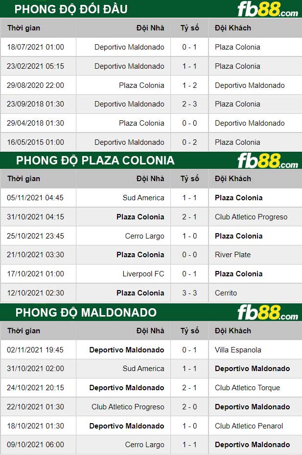 Fb88 thông số trận đấu Plaza Colonia vs Maldonado
