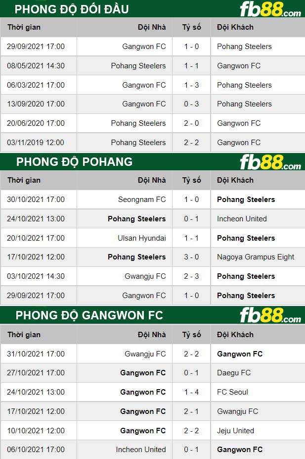 Fb88 thông số trận đấu Pohang vs Gangwon FC