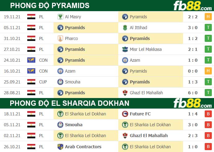 Fb88 thông số trận đấu Pyramids vs El Sharqia Dokhan