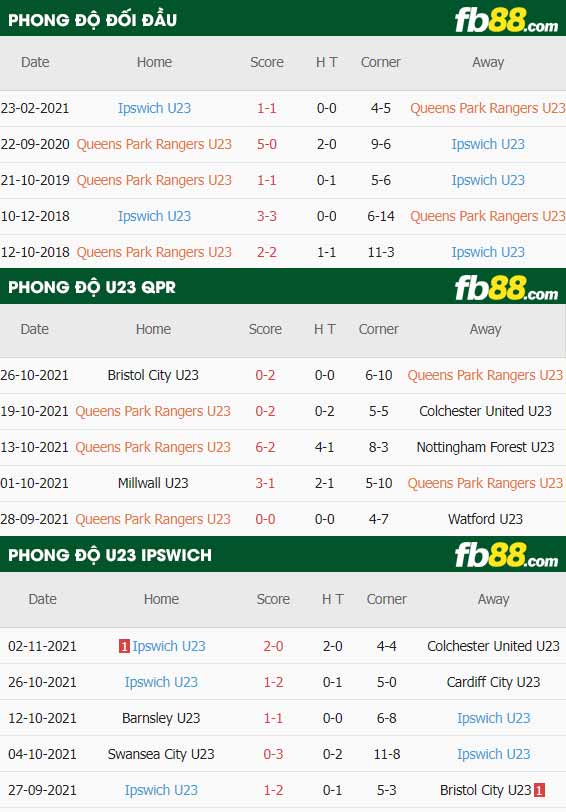 fb88-thông số trận đấu QPR U23 vs Ipswich U23
