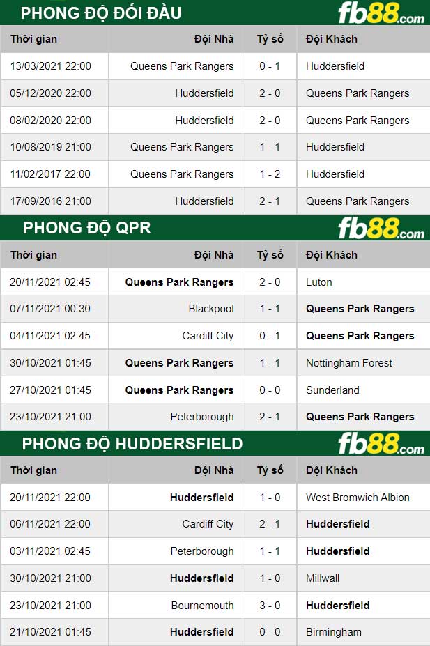 Fb88 thông số trận đấu QPR vs Huddersfield