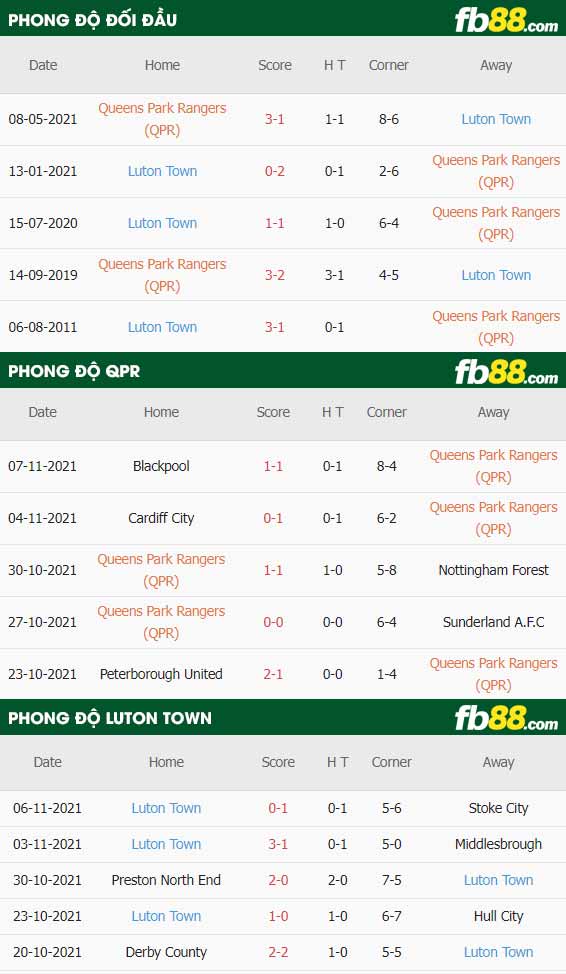 fb88-thông số trận đấu QPR vs Luton Town