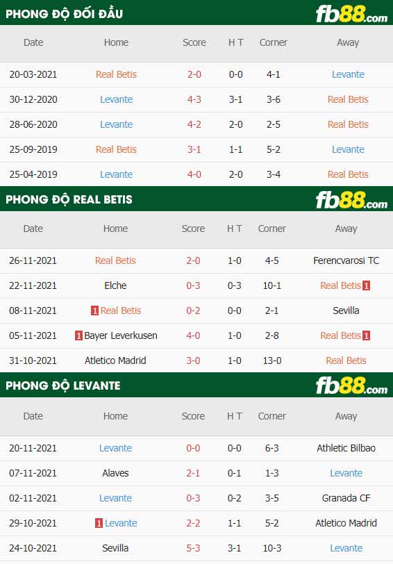 fb88-thông số trận đấu Real Betis vs Levante