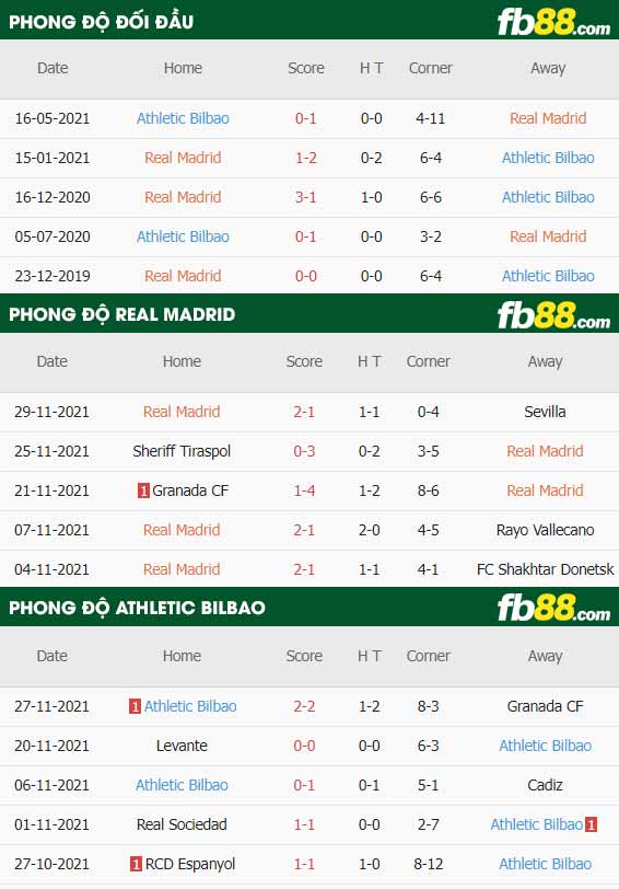 fb88-thông số trận đấu Real Madrid vs Athletic Bilbao