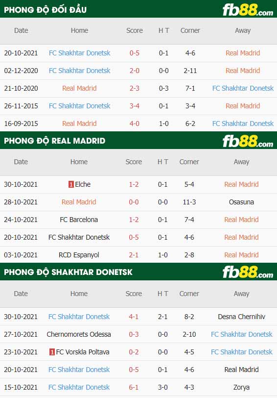 fb88-thông số trận đấu Real Madrid vs Shakhtar Donetsk