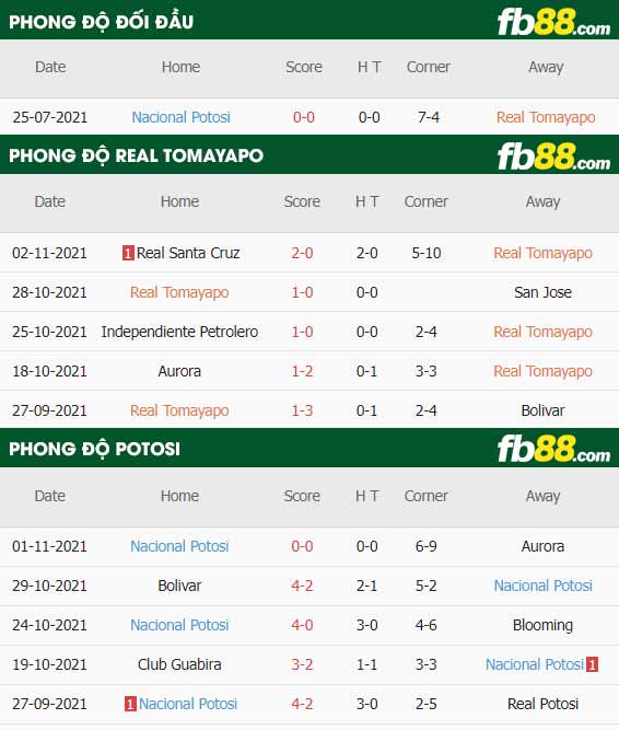 fb88-thông số trận đấu Real Tomayapo vs Potosi