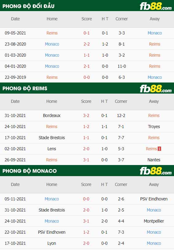 fb88-thông số trận đấu Reims vs Monaco