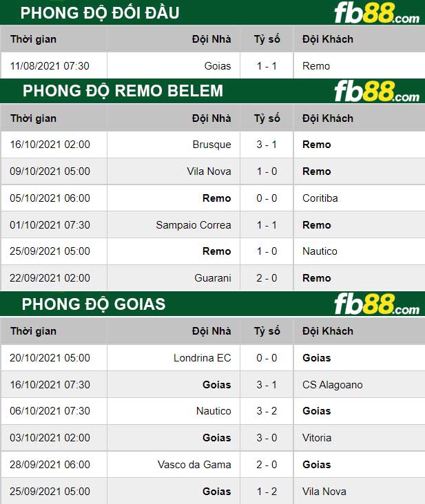 Fb88 thông số trận đấu Remo Belem vs Goias