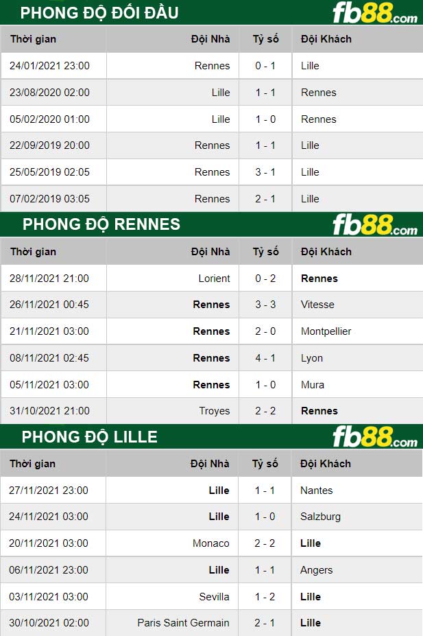 Fb88 thông số trận đấu Rennes vs Lille