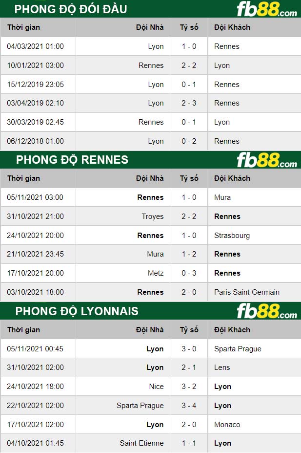 Fb88 thông số trận đấu Rennes vs Lyonnais