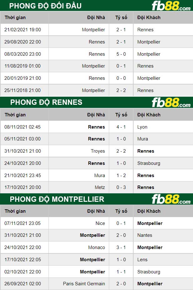 Fb88 thông số trận đấu Rennes vs Montpellier