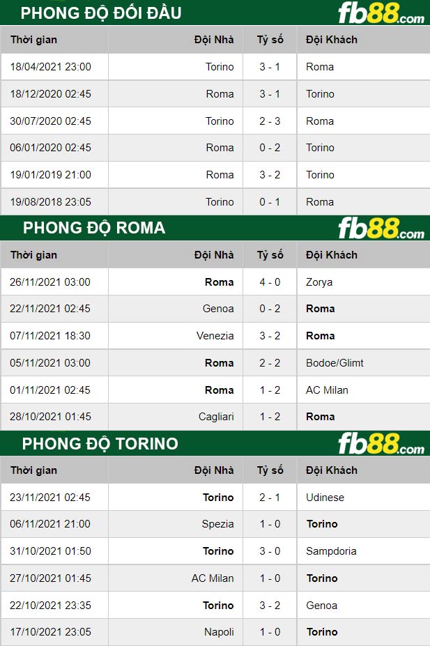 Fb88 thông số trận đấu Roma vs Torino