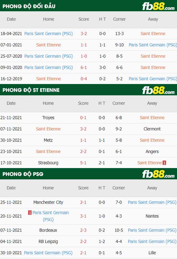 fb88-thông số trận đấu Saint-Etienne vs PSG