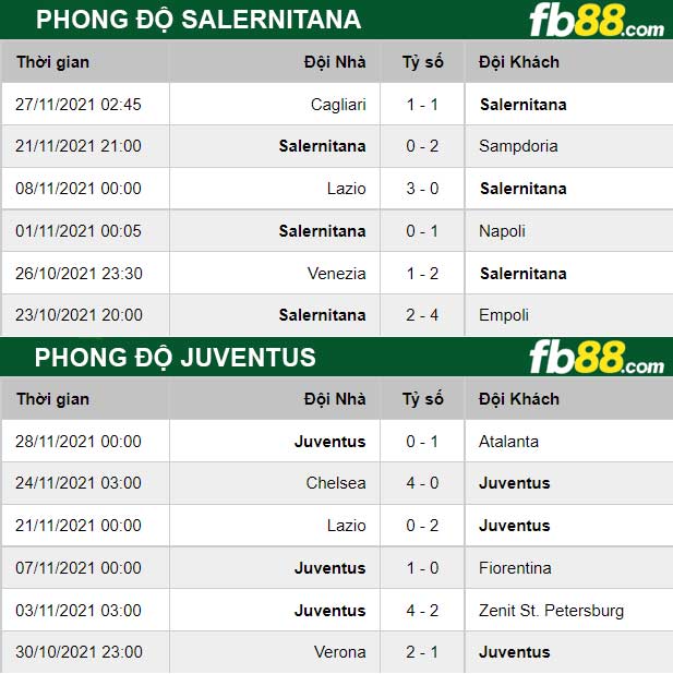 Fb88 thông số trận đấu Salernitana vs Juventus