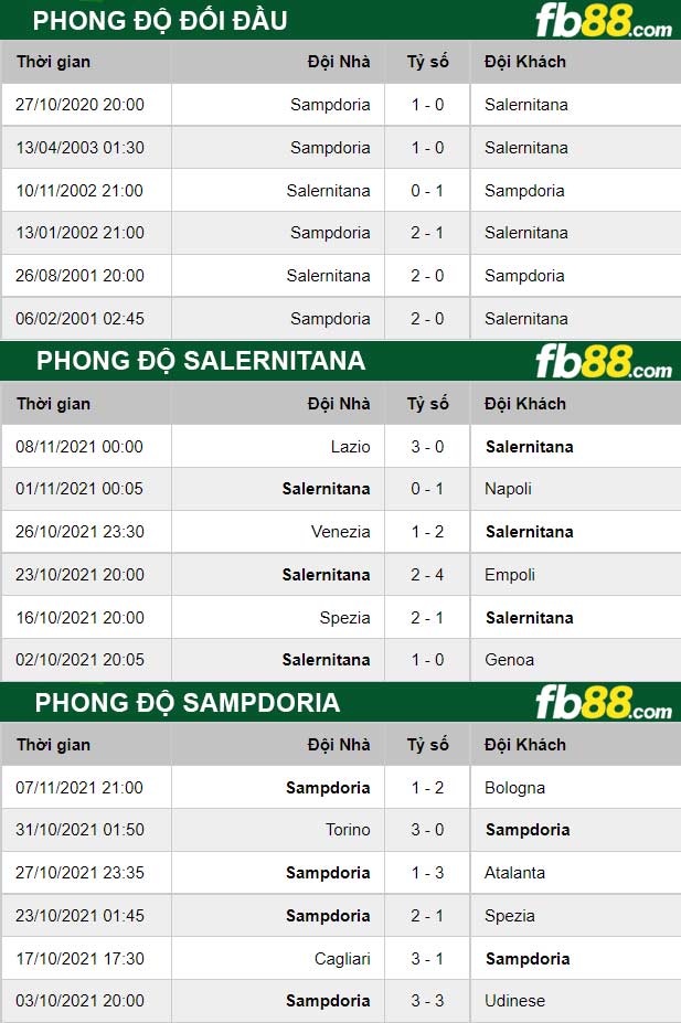 Fb88 thông số trận đấu Salernitana vs Sampdoria