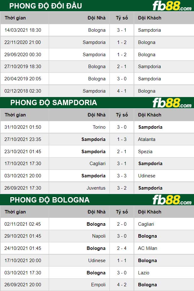 Fb88 thông số trận đấu Sampdoria vs Bologna