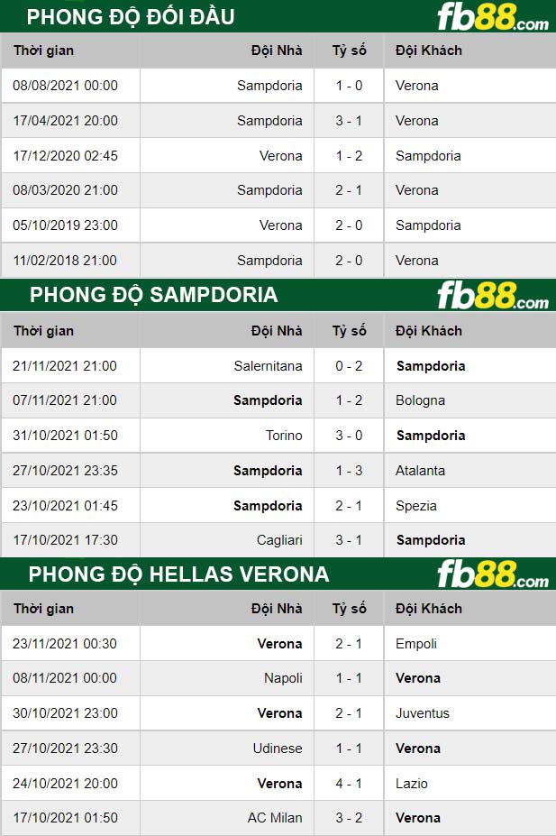Fb88 thông số trận đấu Sampdoria vs Hellas Verona