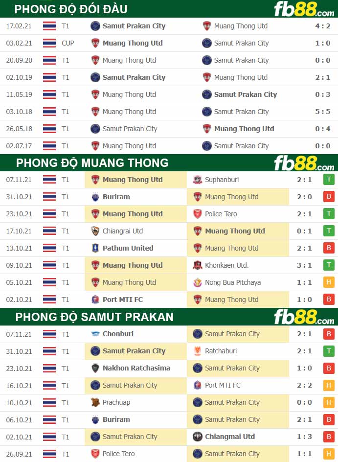 Fb88 thông số trận đấu Samut Prakan vs Muang Thong