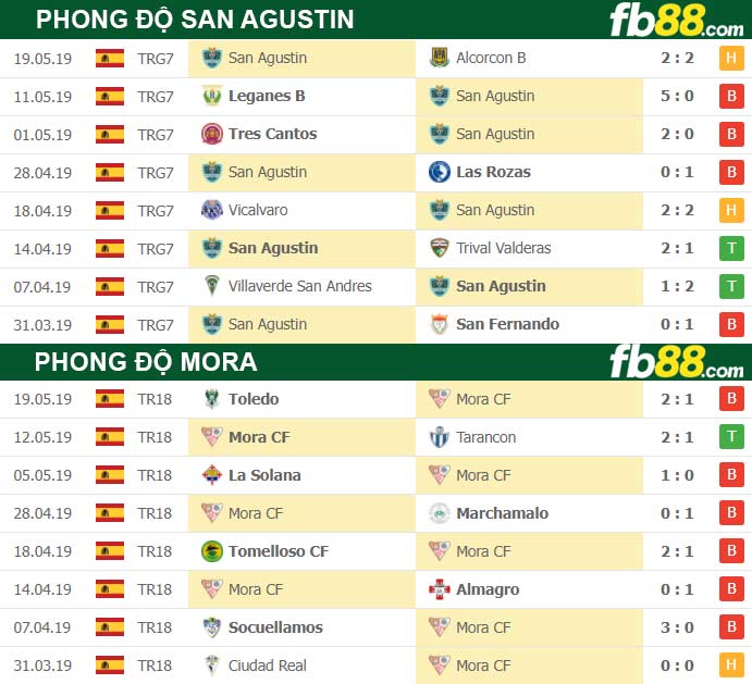 Fb88 soi kèo trận đấu San Agustin vs Mora