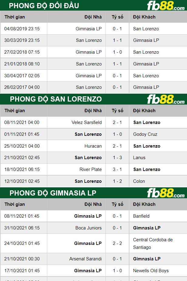 Fb88 thông số trận đấu San Lorenzo vs Gimnasia LP