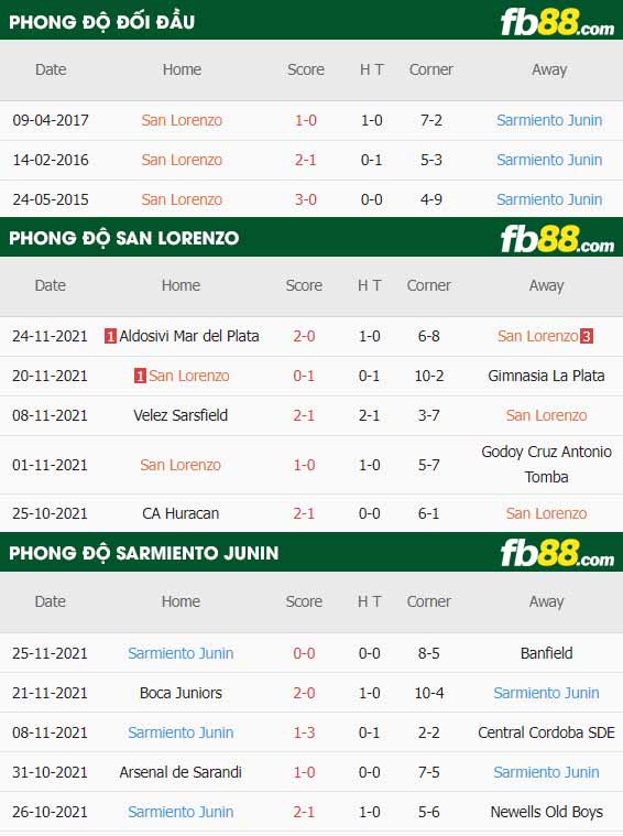 fb88-thông số trận đấu San Lorenzo vs Sarmiento Junin