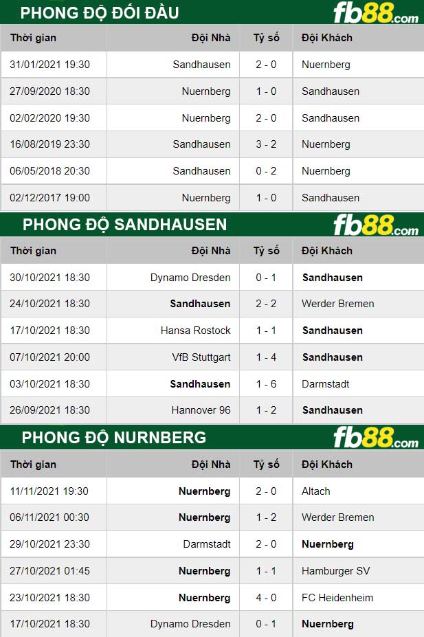 Fb88 thông số trận đấu Sandhausen vs Nurnberg