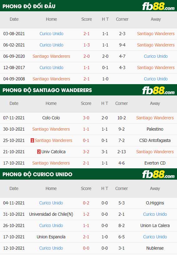 fb88-thông số trận đấu Santiago Wanderers vs Curico Unido