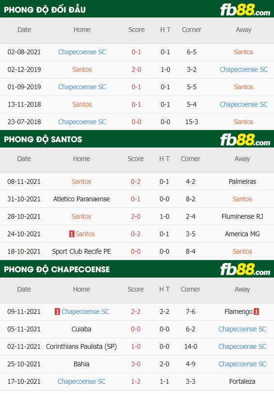 fb88-thông số trận đấu Santos vs Chapecoense