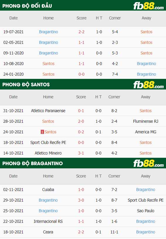 fb88-thông số trận đấu Santos vs RB Bragantino